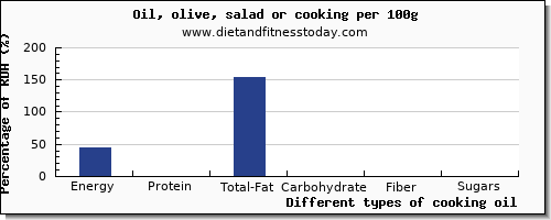 nutritional value and nutrition facts in cooking oil per 100g